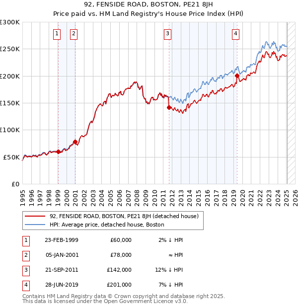 92, FENSIDE ROAD, BOSTON, PE21 8JH: Price paid vs HM Land Registry's House Price Index