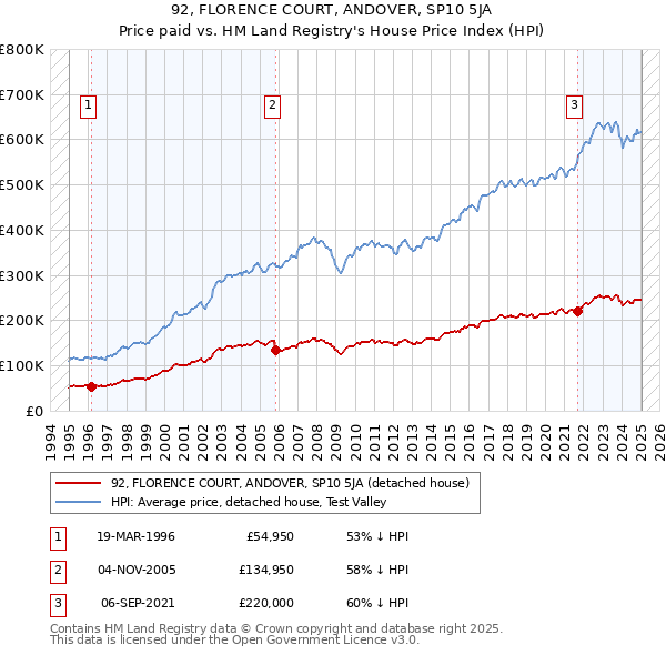 92, FLORENCE COURT, ANDOVER, SP10 5JA: Price paid vs HM Land Registry's House Price Index