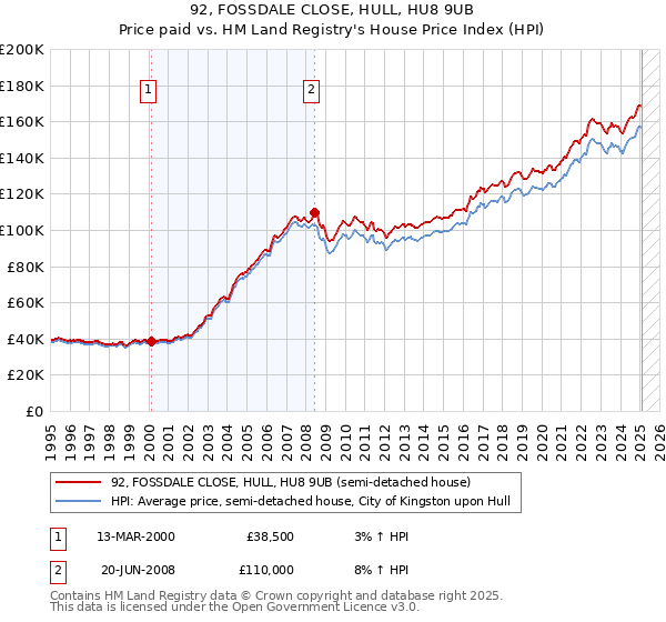 92, FOSSDALE CLOSE, HULL, HU8 9UB: Price paid vs HM Land Registry's House Price Index
