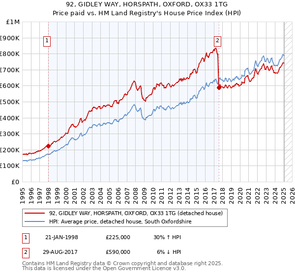 92, GIDLEY WAY, HORSPATH, OXFORD, OX33 1TG: Price paid vs HM Land Registry's House Price Index