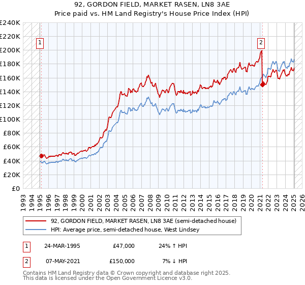 92, GORDON FIELD, MARKET RASEN, LN8 3AE: Price paid vs HM Land Registry's House Price Index