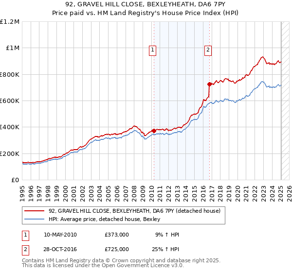92, GRAVEL HILL CLOSE, BEXLEYHEATH, DA6 7PY: Price paid vs HM Land Registry's House Price Index