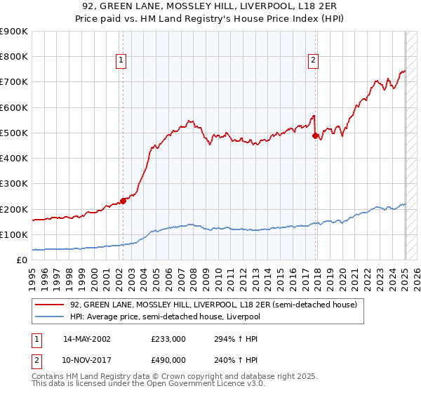 92, GREEN LANE, MOSSLEY HILL, LIVERPOOL, L18 2ER: Price paid vs HM Land Registry's House Price Index