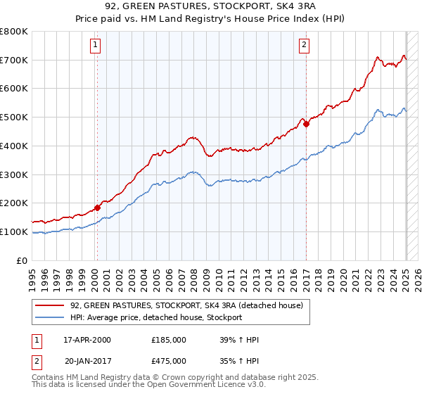 92, GREEN PASTURES, STOCKPORT, SK4 3RA: Price paid vs HM Land Registry's House Price Index
