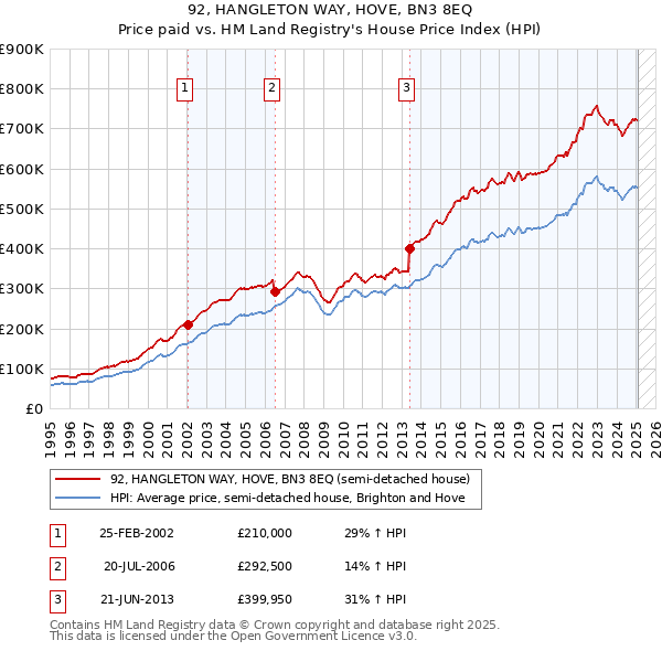 92, HANGLETON WAY, HOVE, BN3 8EQ: Price paid vs HM Land Registry's House Price Index