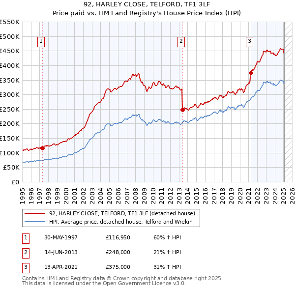 92, HARLEY CLOSE, TELFORD, TF1 3LF: Price paid vs HM Land Registry's House Price Index
