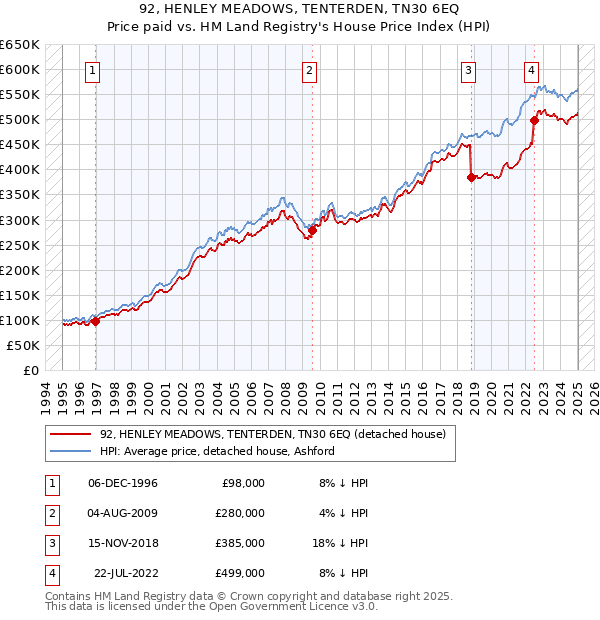 92, HENLEY MEADOWS, TENTERDEN, TN30 6EQ: Price paid vs HM Land Registry's House Price Index