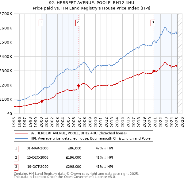 92, HERBERT AVENUE, POOLE, BH12 4HU: Price paid vs HM Land Registry's House Price Index