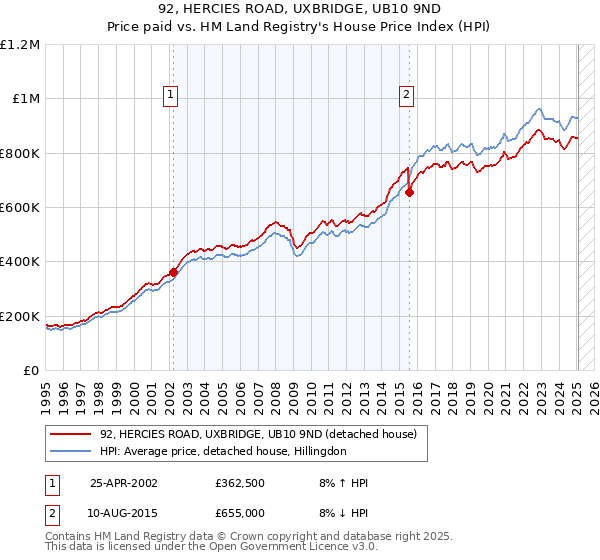 92, HERCIES ROAD, UXBRIDGE, UB10 9ND: Price paid vs HM Land Registry's House Price Index