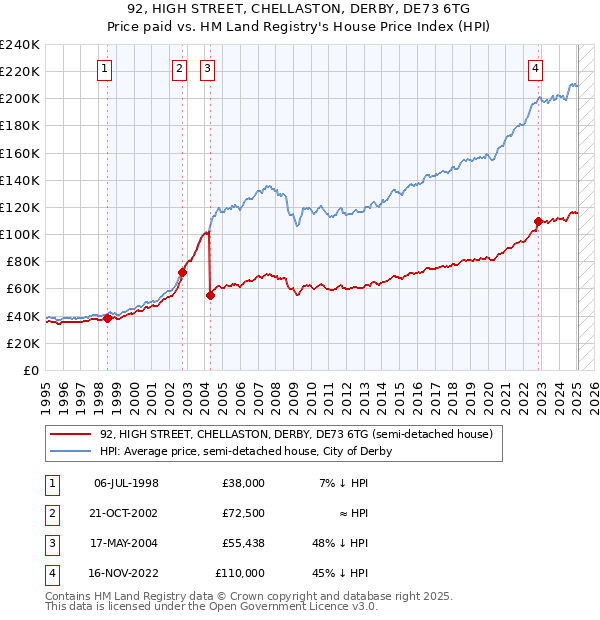 92, HIGH STREET, CHELLASTON, DERBY, DE73 6TG: Price paid vs HM Land Registry's House Price Index