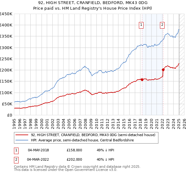 92, HIGH STREET, CRANFIELD, BEDFORD, MK43 0DG: Price paid vs HM Land Registry's House Price Index