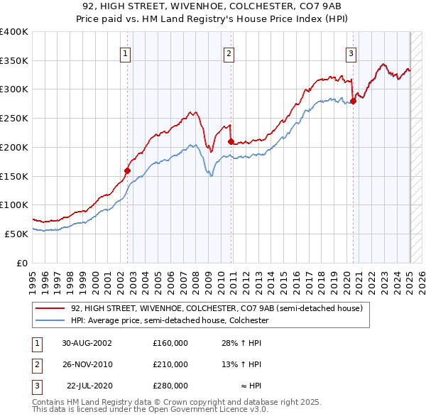 92, HIGH STREET, WIVENHOE, COLCHESTER, CO7 9AB: Price paid vs HM Land Registry's House Price Index