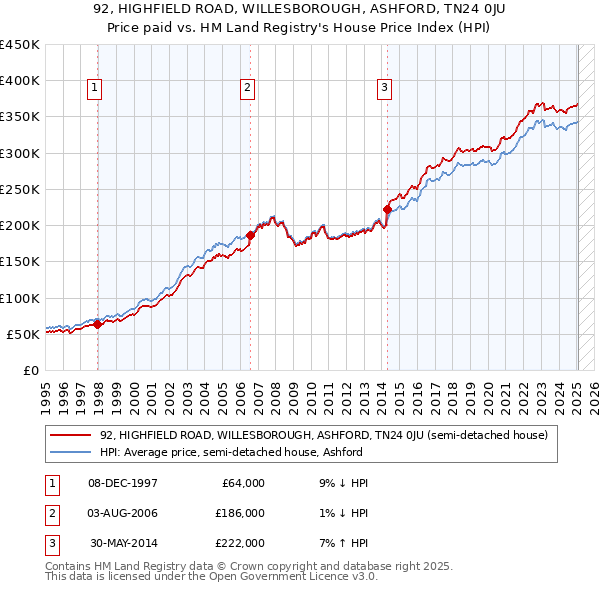 92, HIGHFIELD ROAD, WILLESBOROUGH, ASHFORD, TN24 0JU: Price paid vs HM Land Registry's House Price Index