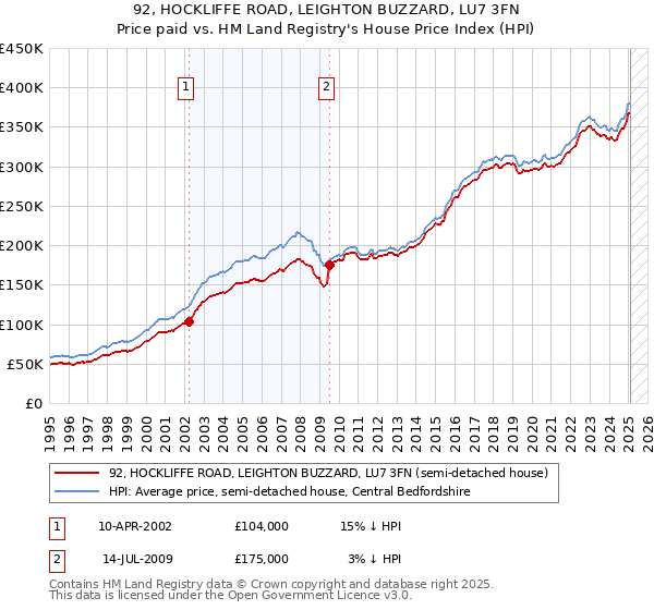 92, HOCKLIFFE ROAD, LEIGHTON BUZZARD, LU7 3FN: Price paid vs HM Land Registry's House Price Index