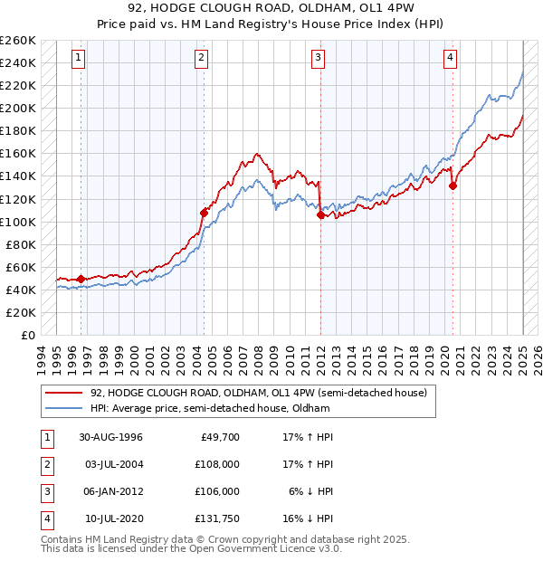 92, HODGE CLOUGH ROAD, OLDHAM, OL1 4PW: Price paid vs HM Land Registry's House Price Index