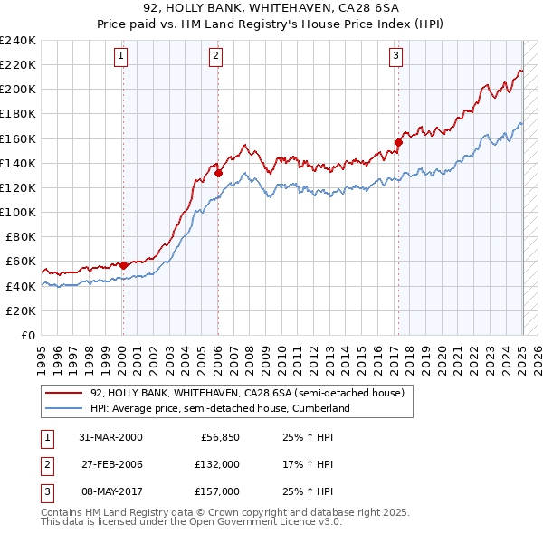 92, HOLLY BANK, WHITEHAVEN, CA28 6SA: Price paid vs HM Land Registry's House Price Index