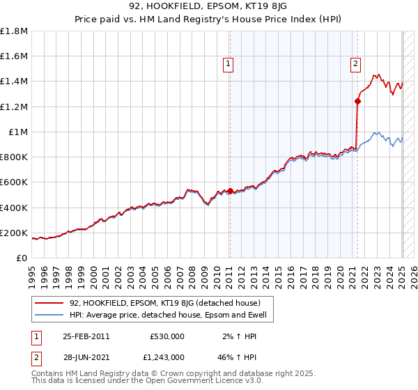 92, HOOKFIELD, EPSOM, KT19 8JG: Price paid vs HM Land Registry's House Price Index