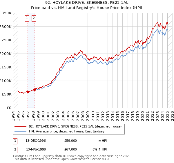 92, HOYLAKE DRIVE, SKEGNESS, PE25 1AL: Price paid vs HM Land Registry's House Price Index
