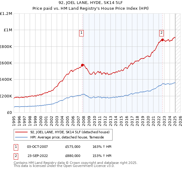 92, JOEL LANE, HYDE, SK14 5LF: Price paid vs HM Land Registry's House Price Index