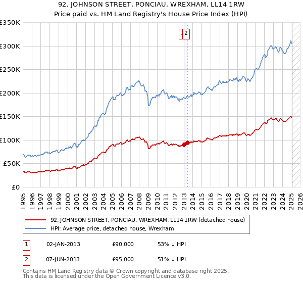 92, JOHNSON STREET, PONCIAU, WREXHAM, LL14 1RW: Price paid vs HM Land Registry's House Price Index