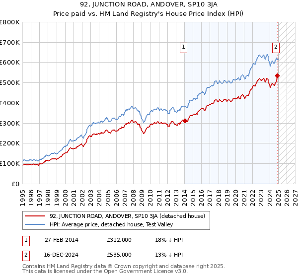 92, JUNCTION ROAD, ANDOVER, SP10 3JA: Price paid vs HM Land Registry's House Price Index