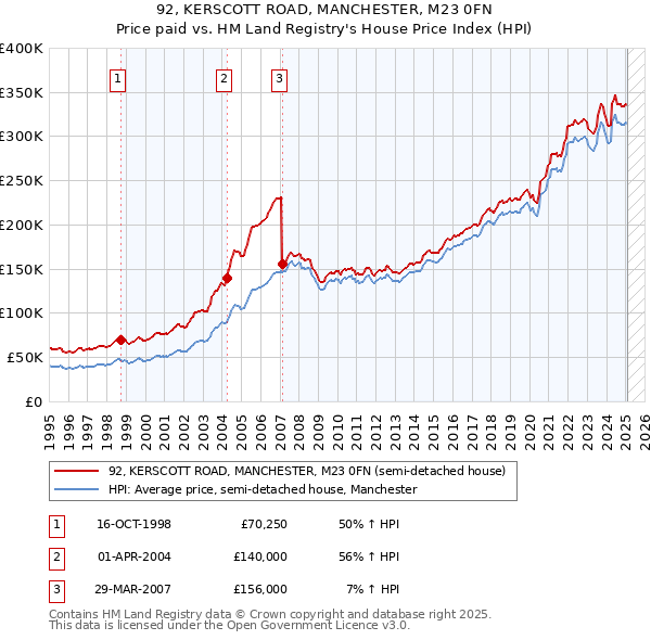 92, KERSCOTT ROAD, MANCHESTER, M23 0FN: Price paid vs HM Land Registry's House Price Index