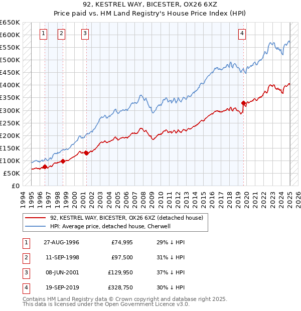 92, KESTREL WAY, BICESTER, OX26 6XZ: Price paid vs HM Land Registry's House Price Index
