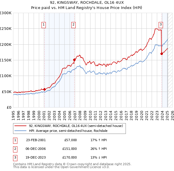 92, KINGSWAY, ROCHDALE, OL16 4UX: Price paid vs HM Land Registry's House Price Index