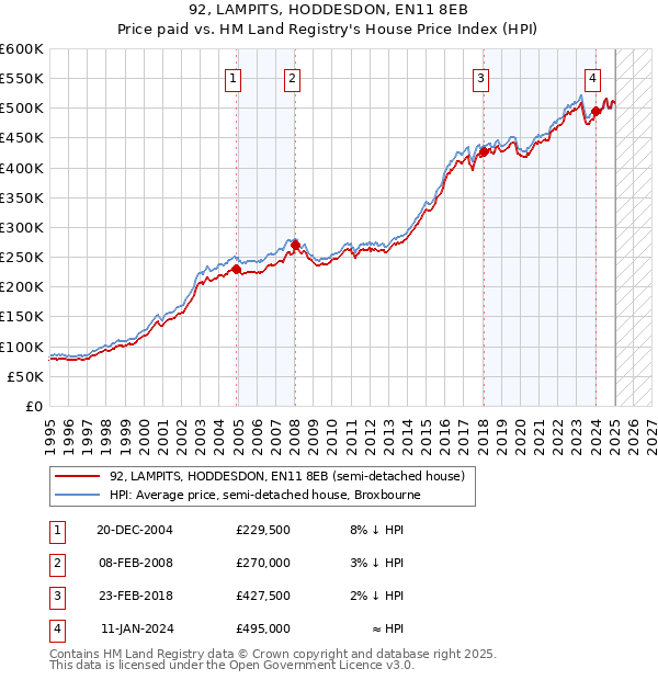 92, LAMPITS, HODDESDON, EN11 8EB: Price paid vs HM Land Registry's House Price Index