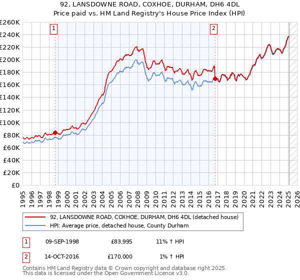 92, LANSDOWNE ROAD, COXHOE, DURHAM, DH6 4DL: Price paid vs HM Land Registry's House Price Index