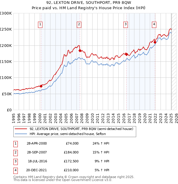 92, LEXTON DRIVE, SOUTHPORT, PR9 8QW: Price paid vs HM Land Registry's House Price Index