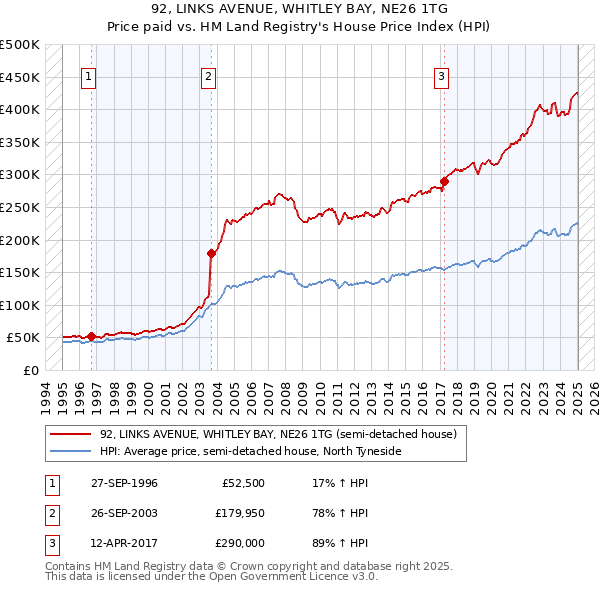 92, LINKS AVENUE, WHITLEY BAY, NE26 1TG: Price paid vs HM Land Registry's House Price Index