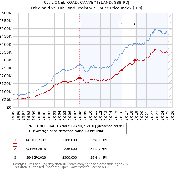 92, LIONEL ROAD, CANVEY ISLAND, SS8 9DJ: Price paid vs HM Land Registry's House Price Index