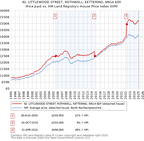 92, LITTLEWOOD STREET, ROTHWELL, KETTERING, NN14 6DY: Price paid vs HM Land Registry's House Price Index