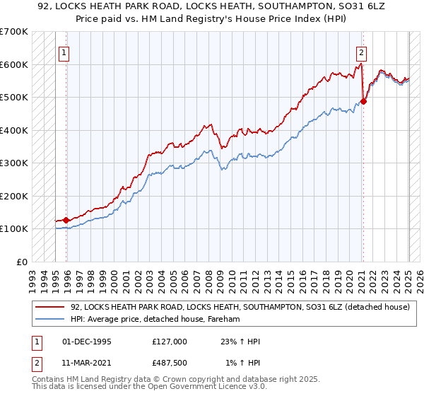 92, LOCKS HEATH PARK ROAD, LOCKS HEATH, SOUTHAMPTON, SO31 6LZ: Price paid vs HM Land Registry's House Price Index