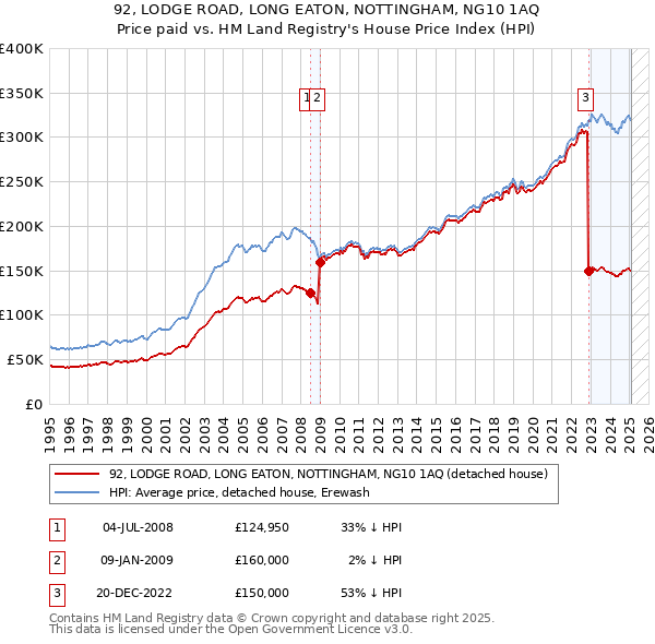 92, LODGE ROAD, LONG EATON, NOTTINGHAM, NG10 1AQ: Price paid vs HM Land Registry's House Price Index