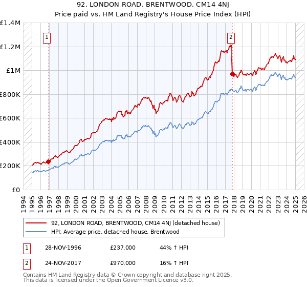 92, LONDON ROAD, BRENTWOOD, CM14 4NJ: Price paid vs HM Land Registry's House Price Index