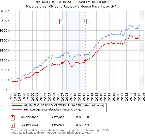 92, MALTHOUSE ROAD, CRAWLEY, RH10 6BH: Price paid vs HM Land Registry's House Price Index