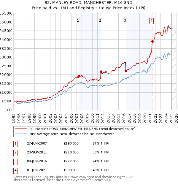 92, MANLEY ROAD, MANCHESTER, M16 8ND: Price paid vs HM Land Registry's House Price Index