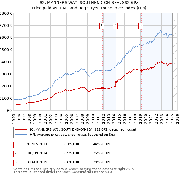 92, MANNERS WAY, SOUTHEND-ON-SEA, SS2 6PZ: Price paid vs HM Land Registry's House Price Index