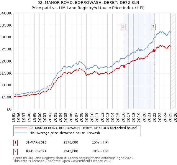 92, MANOR ROAD, BORROWASH, DERBY, DE72 3LN: Price paid vs HM Land Registry's House Price Index