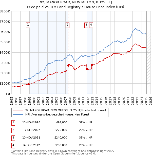 92, MANOR ROAD, NEW MILTON, BH25 5EJ: Price paid vs HM Land Registry's House Price Index