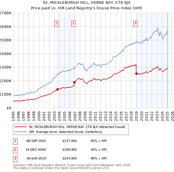 92, MICKLEBURGH HILL, HERNE BAY, CT6 6JX: Price paid vs HM Land Registry's House Price Index