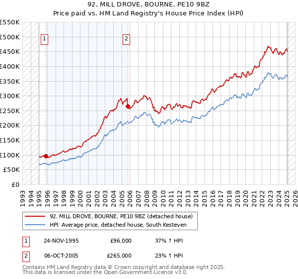92, MILL DROVE, BOURNE, PE10 9BZ: Price paid vs HM Land Registry's House Price Index