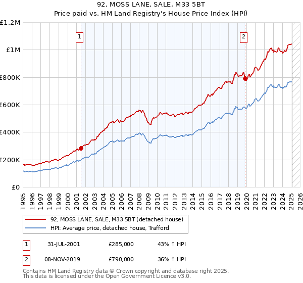 92, MOSS LANE, SALE, M33 5BT: Price paid vs HM Land Registry's House Price Index