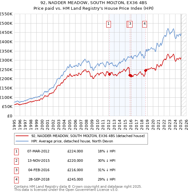92, NADDER MEADOW, SOUTH MOLTON, EX36 4BS: Price paid vs HM Land Registry's House Price Index