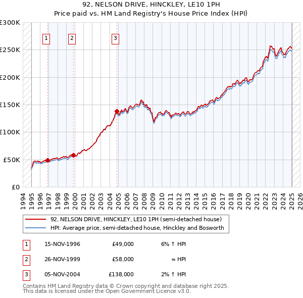 92, NELSON DRIVE, HINCKLEY, LE10 1PH: Price paid vs HM Land Registry's House Price Index