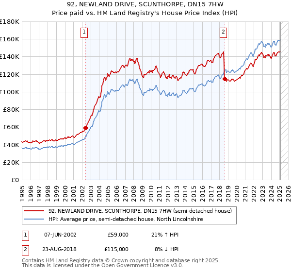 92, NEWLAND DRIVE, SCUNTHORPE, DN15 7HW: Price paid vs HM Land Registry's House Price Index