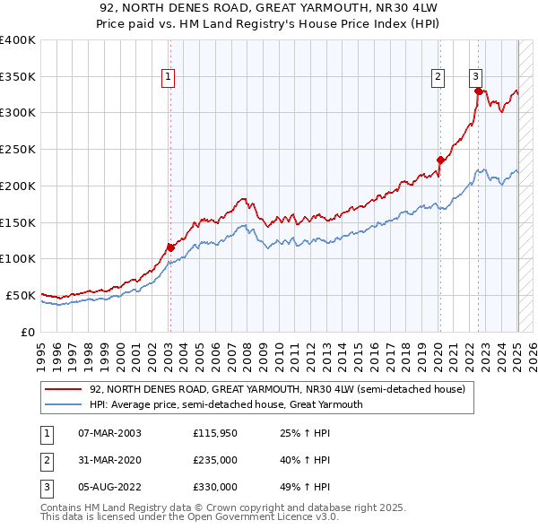 92, NORTH DENES ROAD, GREAT YARMOUTH, NR30 4LW: Price paid vs HM Land Registry's House Price Index