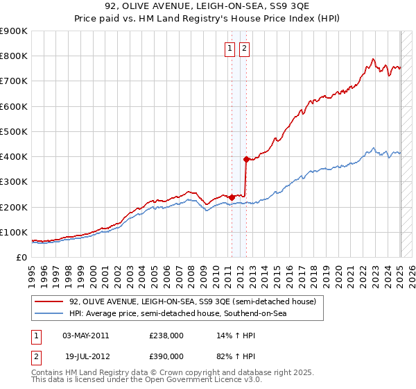 92, OLIVE AVENUE, LEIGH-ON-SEA, SS9 3QE: Price paid vs HM Land Registry's House Price Index
